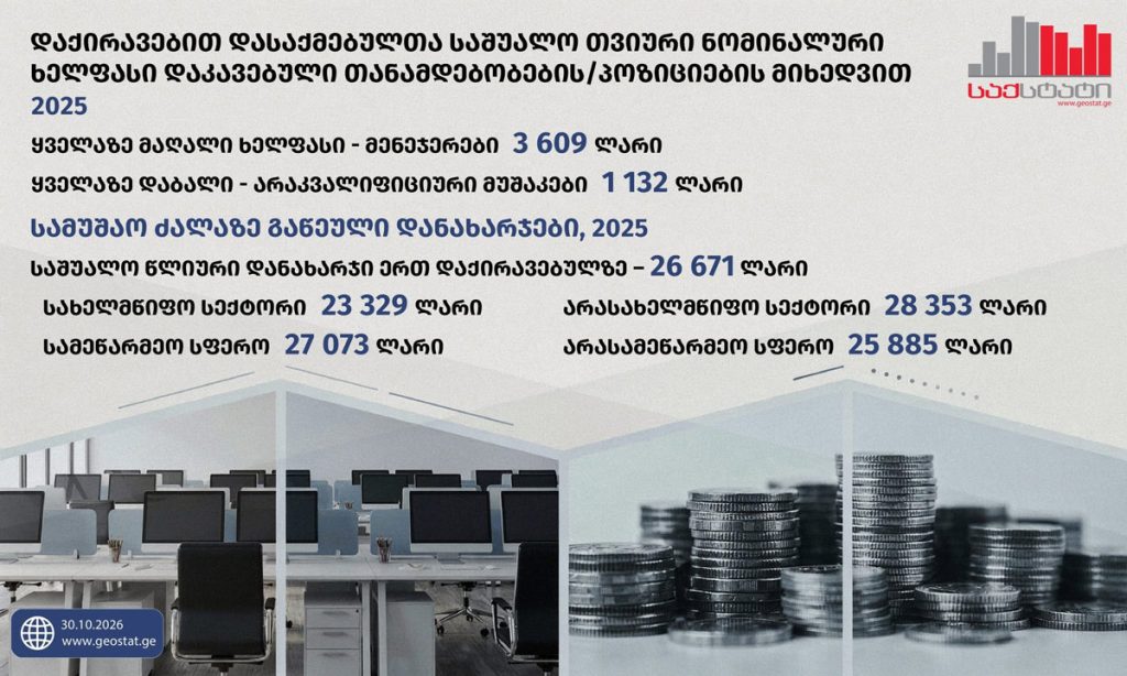 საქსტატი – 2025 წელს დაქირავებით დასაქმებულთა საშუალო თვიური ნომინალური ხელფასის ყველაზე მაღალი ნიშნული 3 609 ლარი იყო, ყველაზე დაბალი კი – 1 132 ლარი