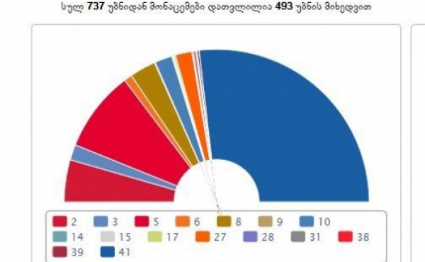 "Georgian Dream" leading with 56.66 % in proportional elections in Tbilisi