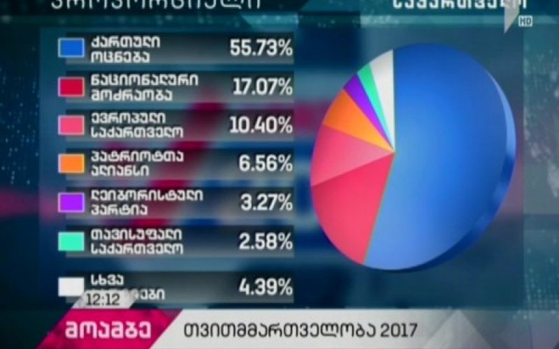 "Georgian Dream" leading in proportional elections across Georgia