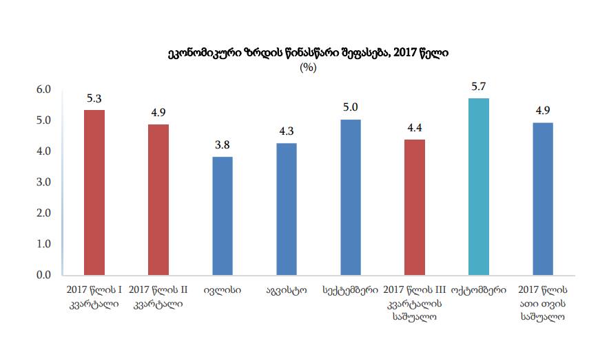 Грузстат – Экономический рост в октябре составил 5.7 процента