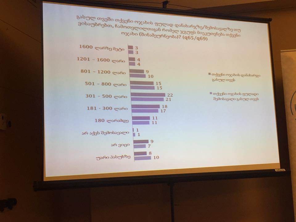NDI – 21% опрошенных называют семейным доходом 300-500 лари