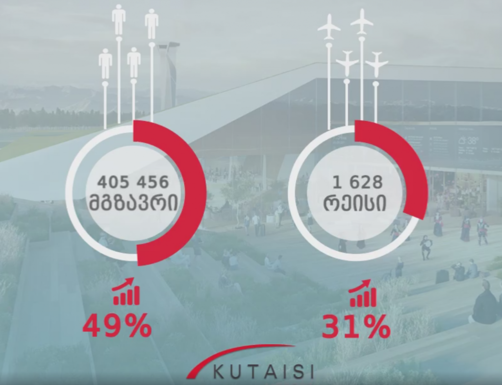 В 2017 году пассажирский поток в Кутаисском аэропорту увеличился на 49%