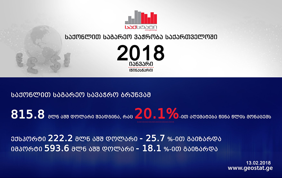 Грузстат - В январе внешнеторговый оборот увеличился на 20,1%