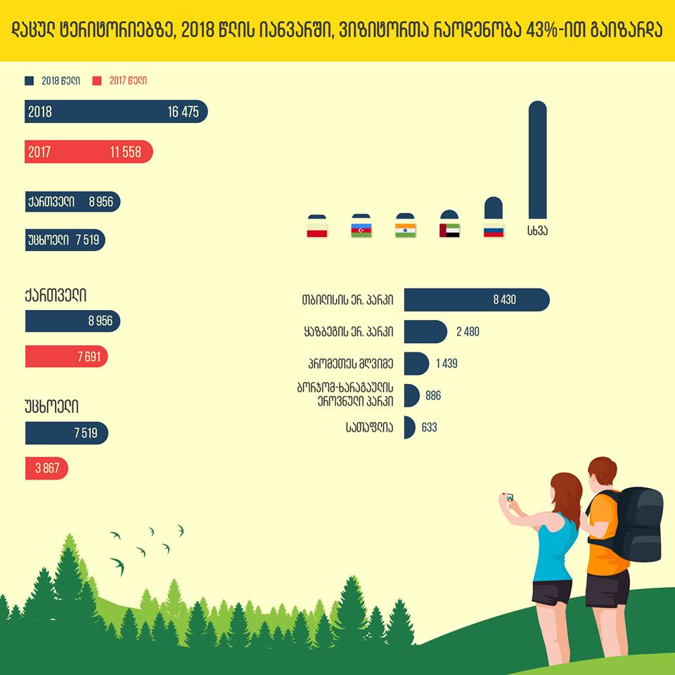 Yanvarda qorunmuş ərazilərinə ziyarət edənlərin sayı 43% ilə artdı