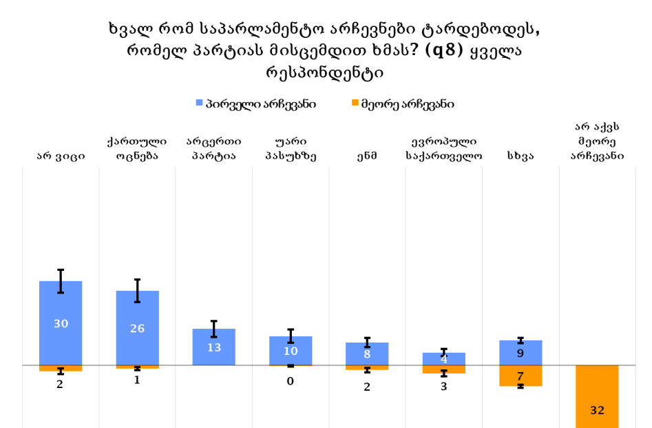 NDI -  Если бы завтра проводились парламентские выборы, 26% опрошенных дали бы свой голос "Грузинской мечте", "Национальному Движению" - 8%