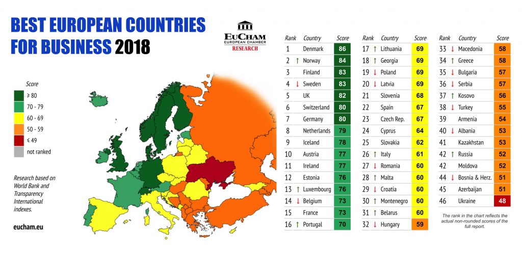 Грузия занимает 18-е место в рейтинге лучших стран для бизнеса в Европе