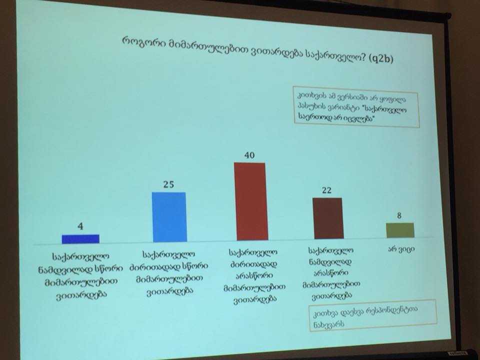 NDI - 40% опрошенных считают, что в основном Грузия развивается в неправильном направлении