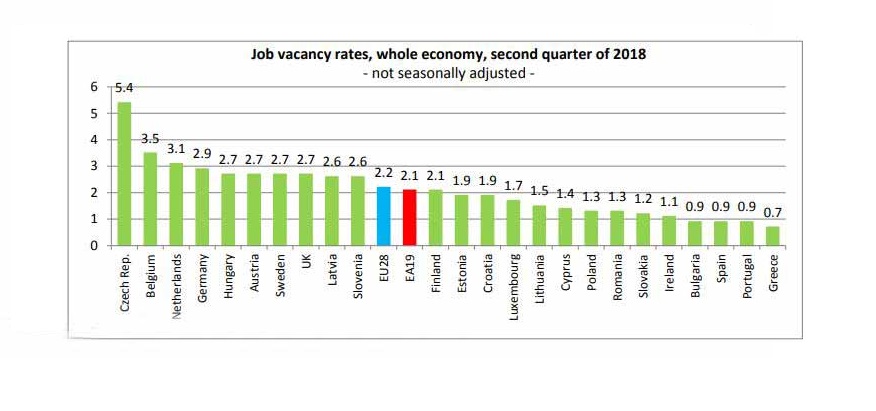 Eurostat - По количеству вакансий в ЕС лидирует Чехия