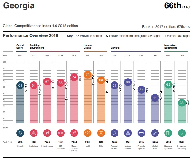 "Qlobal rəqabət-qabiliyyətlilik tədqiqatı" - Gürcüstanın hansı nəticələri var