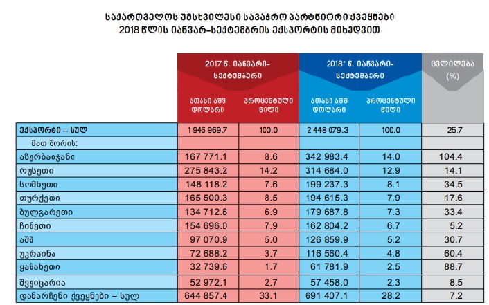 Азербайджан возглавил десятку крупнейших экспортных рынков для Грузии