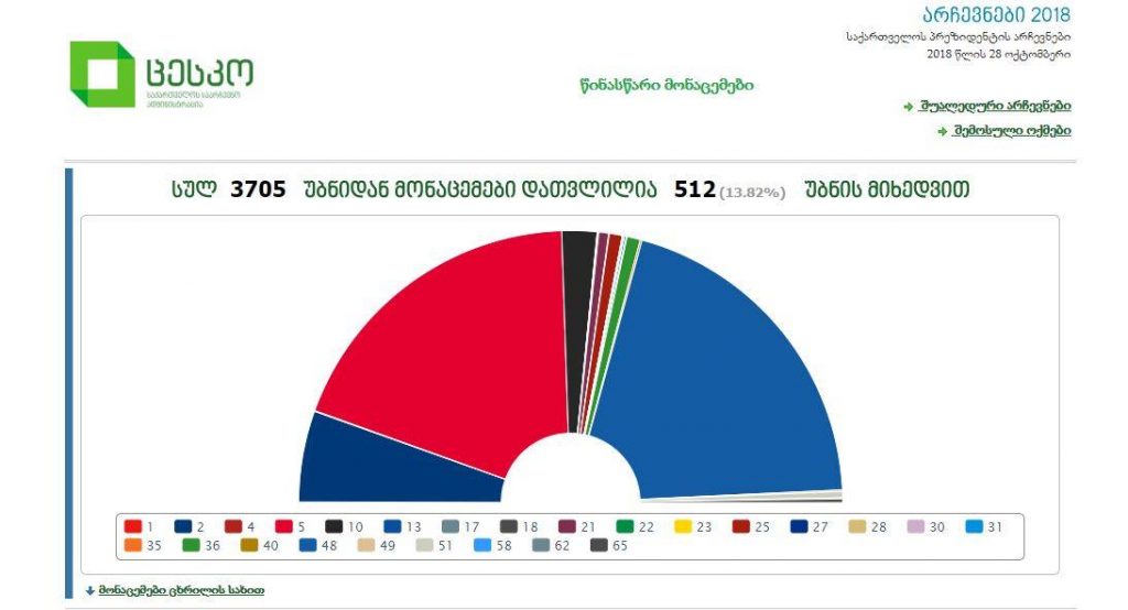 Согласно предварительным результатам ЦИК Грузии, Саломе Зурабишвили набрала 40,05% голосов, Григол Вашадзе - 37,93%