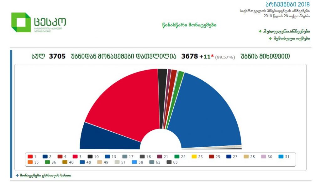 После подсчета 99 процентов избирательных участков Саломе Зурабишвили получила 38,66 процента голосов, а Григол Вашадзе - 37,7 процента
