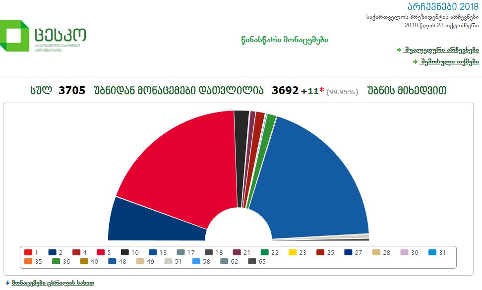 Based on results of almost 100% of precincts, Salome Zurabishvili gets 38.63% of votes, while Grigol Vashadze - 37.74%