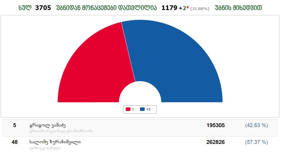 Согласно первичным данным ЦИК, Саломе Зурабишвили получила 57.37% голосов, а Григол Вашадзе 42,63%