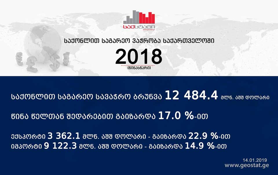 Geostat: Georgia's external trade turnover increased by 17.0 percent last year