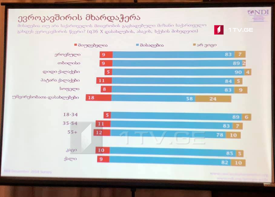 NDI – 85 процентов опрошенных считают, что объявленная правительством цель о вступлении Грузии в ЕС является приемлемой