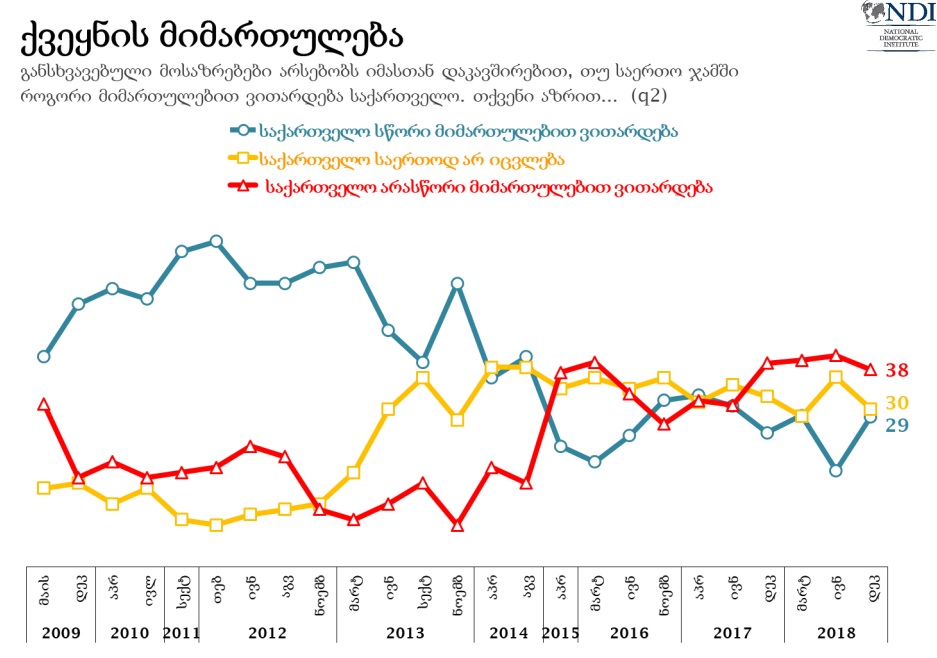 NDI – 38% опрошенных считают, что Грузия развивается в неправильном направлении