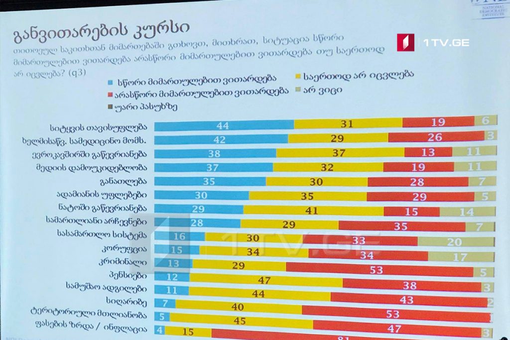 NDI - Большинство опрошенных думает, что положение связанное со свободой слова, медицинским обсуживанием, Евросоюзом и независимостью медии развивается по правильному пути