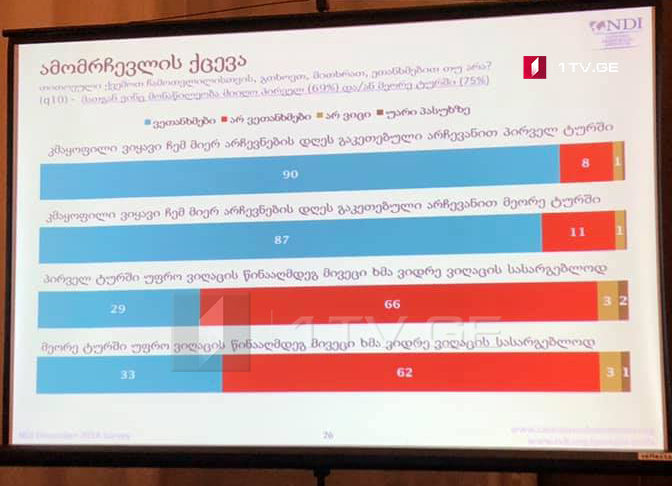 NDI - 90 процентов опрошенных говорят, что довольны выбором, сделанным в первом туре президентских выборов
