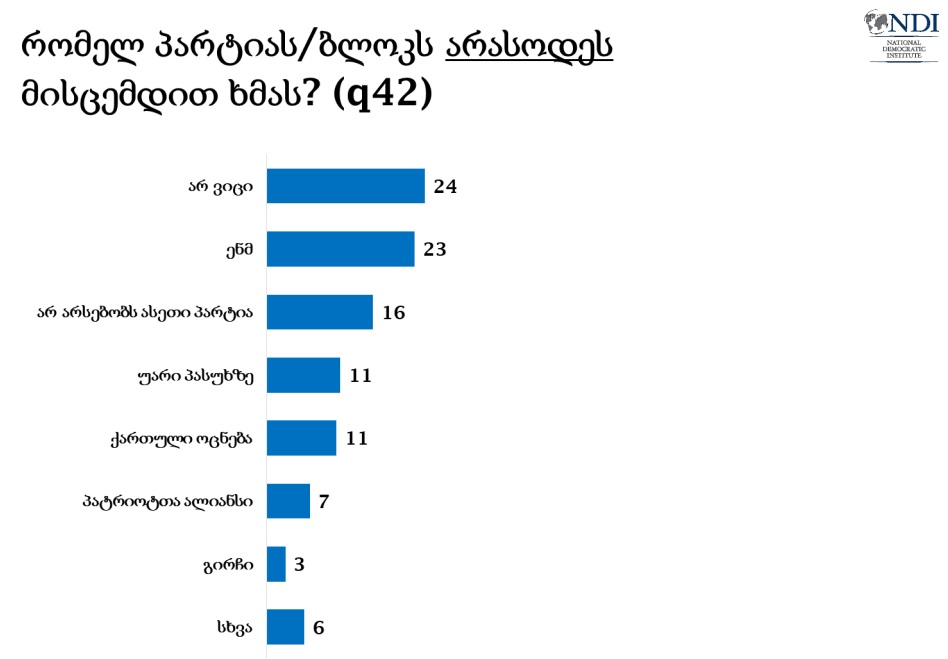 NDI - 23% опрошенных говорят, что никогда бы не дали свой голос за "Национальное движение", 11% - называют "Грузинскую мечту"