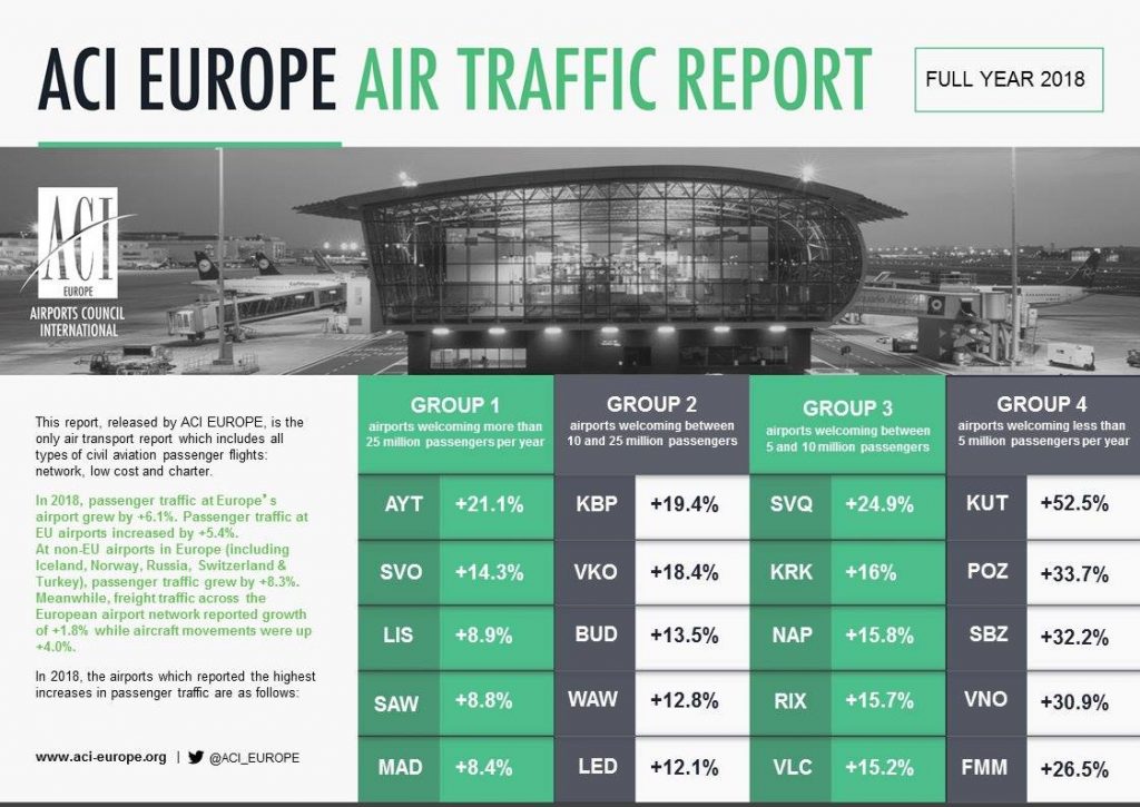 Քութաիսիի միջազգային օդանավակայանը ուղևորների հոսքի աճով Եվրոպայում զբաղեցրել է առաջին տեղը