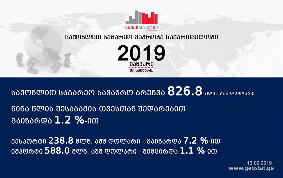 Национальная служба статистики Грузии - В январе 2019 года внешнеторговый оборот увеличился на 1,2 процента