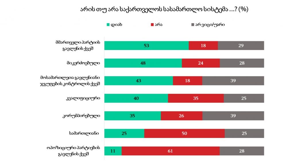 TI - Georgia: 53% of respondents think that judicial system is under influence of ruling party