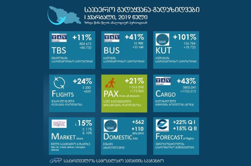 В январе-марте грузинские аэропорты обслужили более миллиона пассажиров