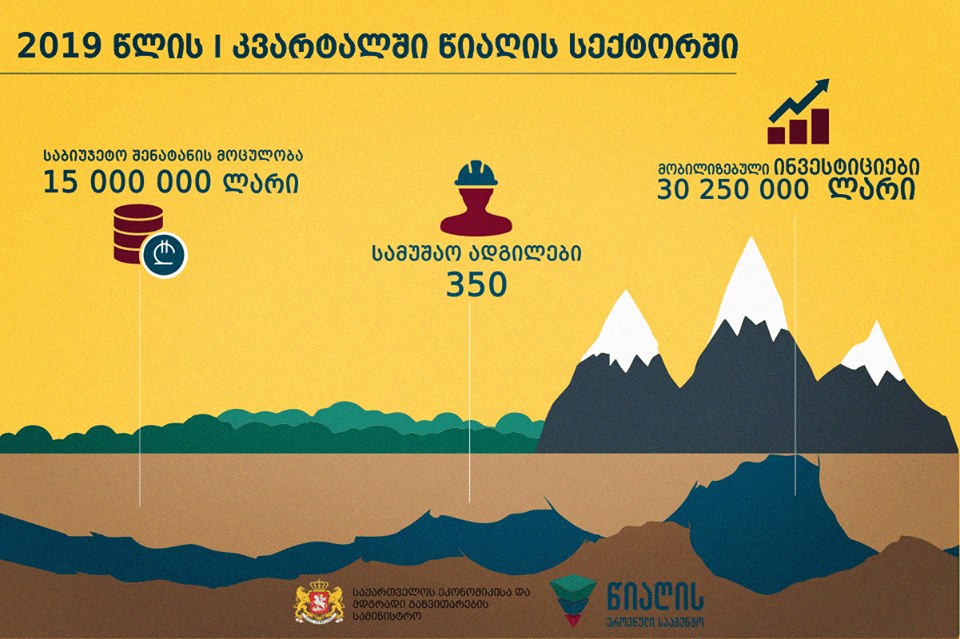 В текущем году в сектор недр была вложена инвестиция в размере более 30 миллионов лари