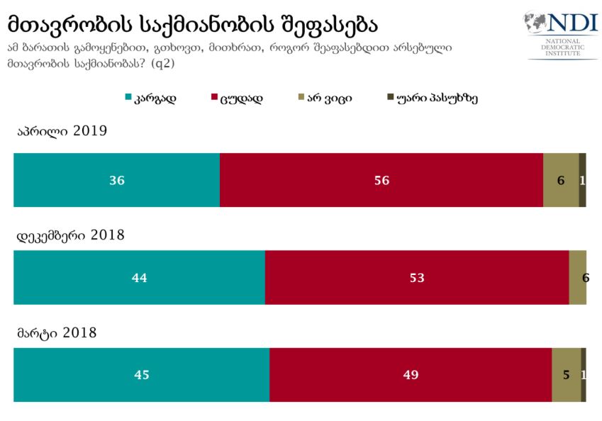NDI - 56 процентов опрошенных отрицательно оценивают деятельность правительства Грузии