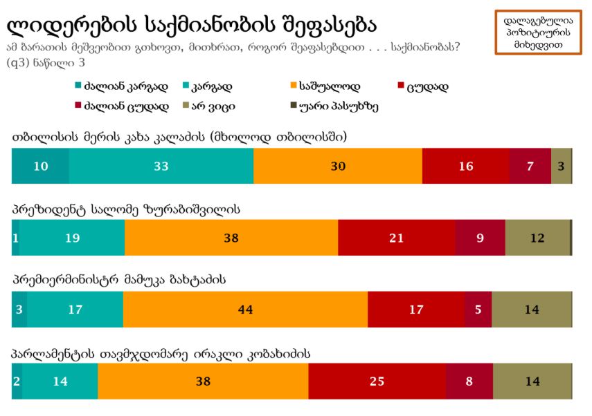 Majority of NDI respondents praise Kakha Kaladze’s performance