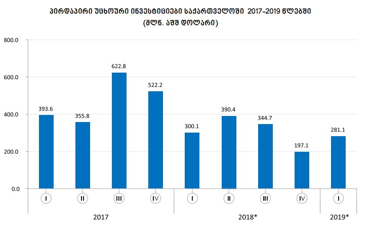 Прямые иностранные инвестиции в Грузии сократились на 6,3 процента