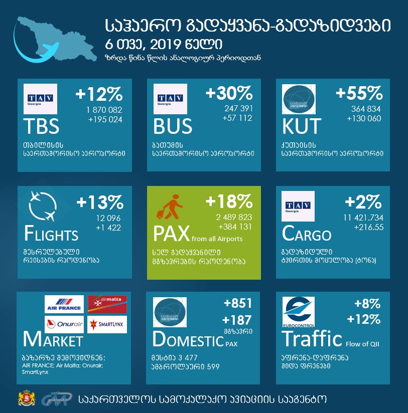 Passenger flow increased by 18% at Georgian airports in six months