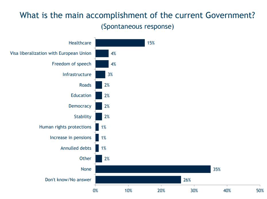 IRI survey: Healthcare reform named as the main accomplishment of Georgian Government