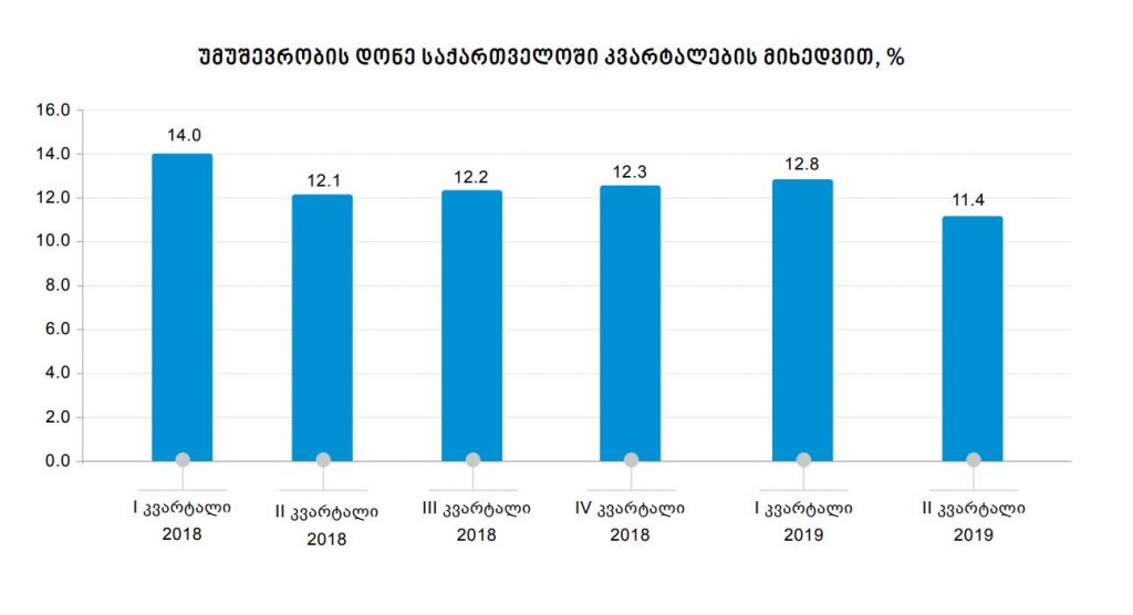 По данным Грузстата, безработица во втором квартале снизилась на 0,7 процента