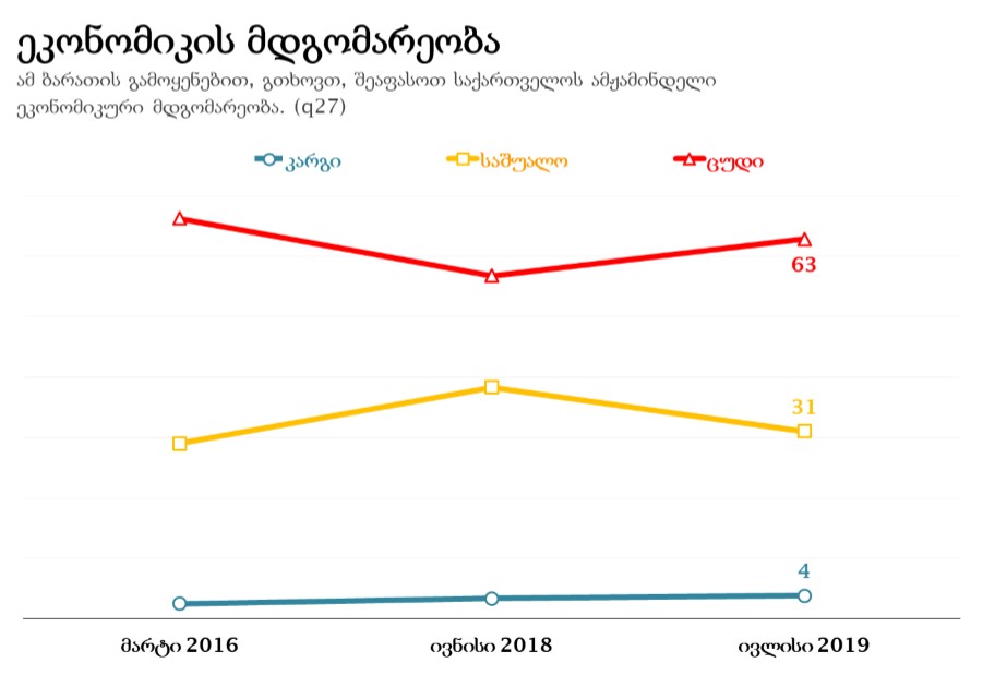 Согласно исследованию "NDI", 63% опрошенных думают, что в Грузии плохое экономическое положение