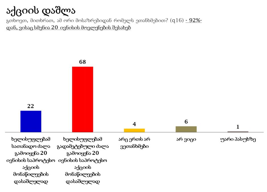 NDI - 68% опрошенных считают, что власти применили чрезмерную силу при разгоне митинга 20 июня, а 22% считают, что была применена надлежащая сила