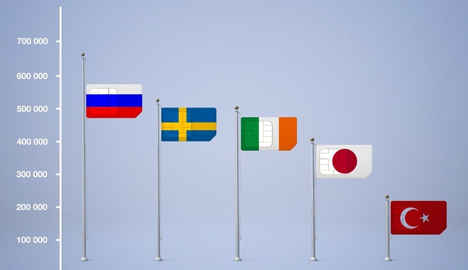 По затратам на роуминг в Грузии лидируют Россия, Швеция и Ирландия