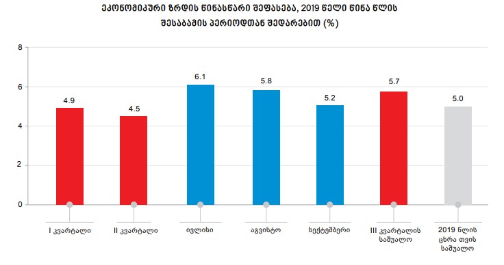 По предварительным оценкам, в сентябре грузинская экономика выросла на 5,2 %