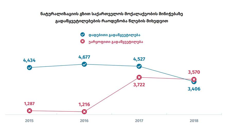 Доля отрицательных решений о предоставлении гражданства Грузии увеличилась до 51 %