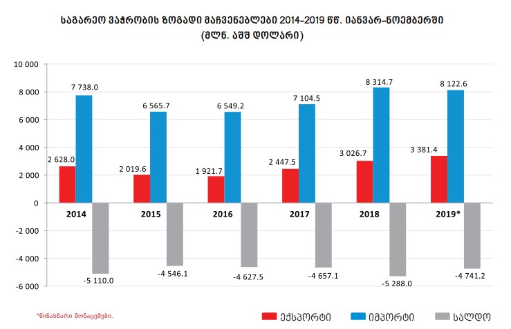 В январе-ноябре текущего года Грузия увеличила экспорт на 11,7 %, импорт сократился на 2,3%