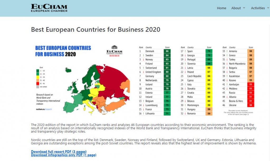 EuCham-ի հետազոտությունում - «Լավագույն եվրոպական երկրները բիզնեսի համար» Վրաստանը հայտնվել է լավագույն քսանյակում, իսկ տարածաշրջանում առաջին տեղում է