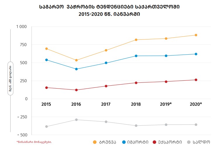 Նախնական տվյալներով, ընթացիկ տարվա հունվարին արտաքին առևտրաշրջանառությունը ավելացել է 5.7 տոկոսով