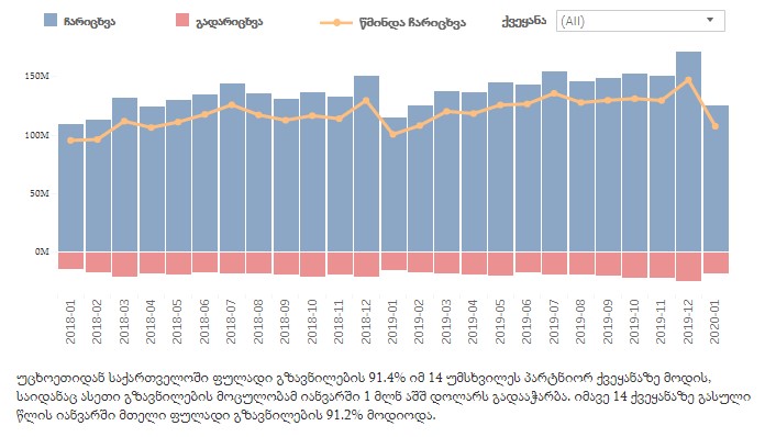 Հունվարին Վրաստան դրամական փոխանցումների ծավալն ավելացել է 8,6%-ով