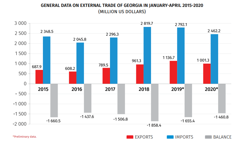 Georgia's external merchandise trade decreased by 11.8 percent