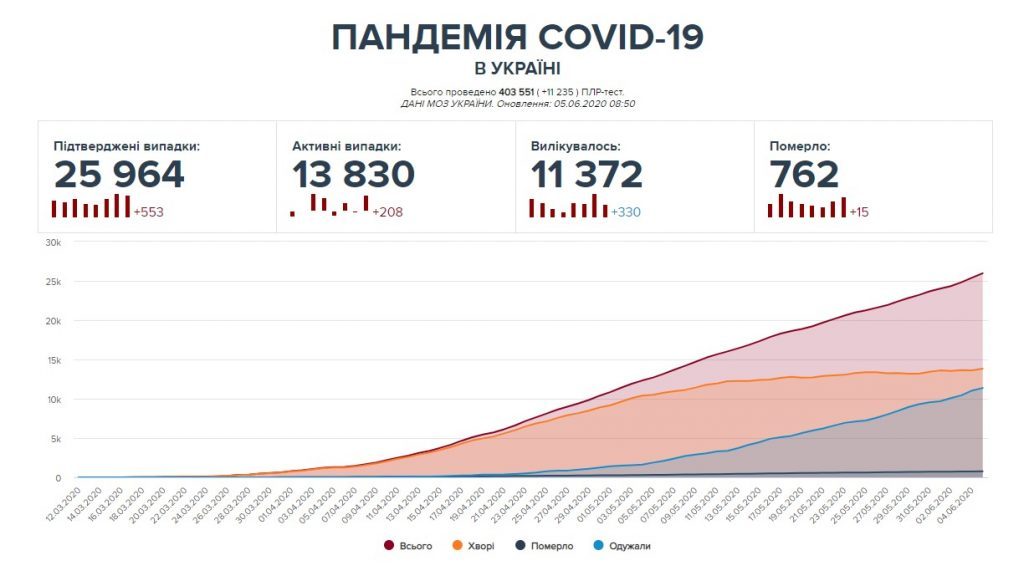 Ukrayndana koronavirusa yoluxmanın 553 və ölümün 15 yeni halı aşkar edildi