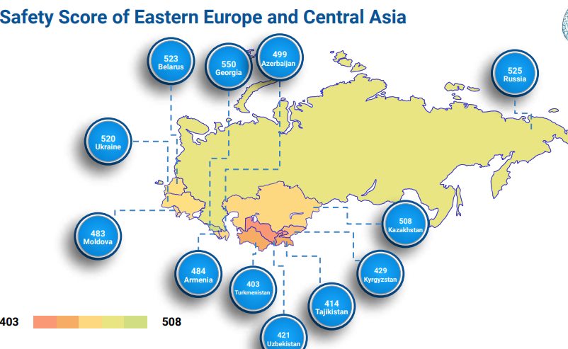 Согласно исследованию Deep Knowledge Group, в рейтинге безопасности COVID-19 Грузия является лидером региона Восточной Европы и Центральной Азии