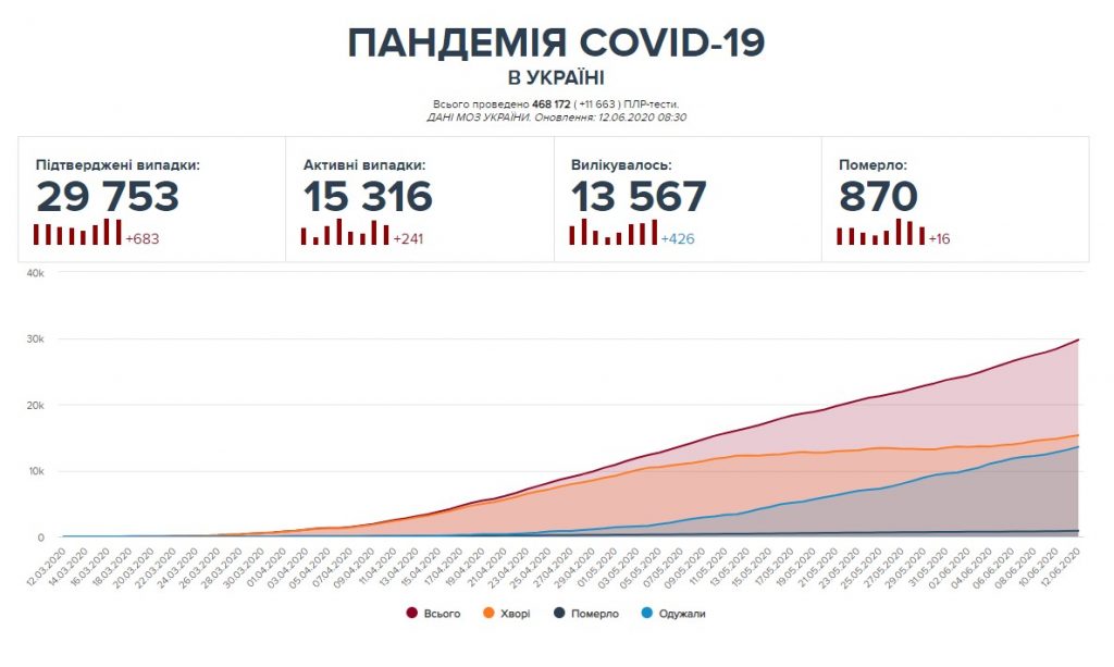 Ukraine reports 683 new COVID-19 cases