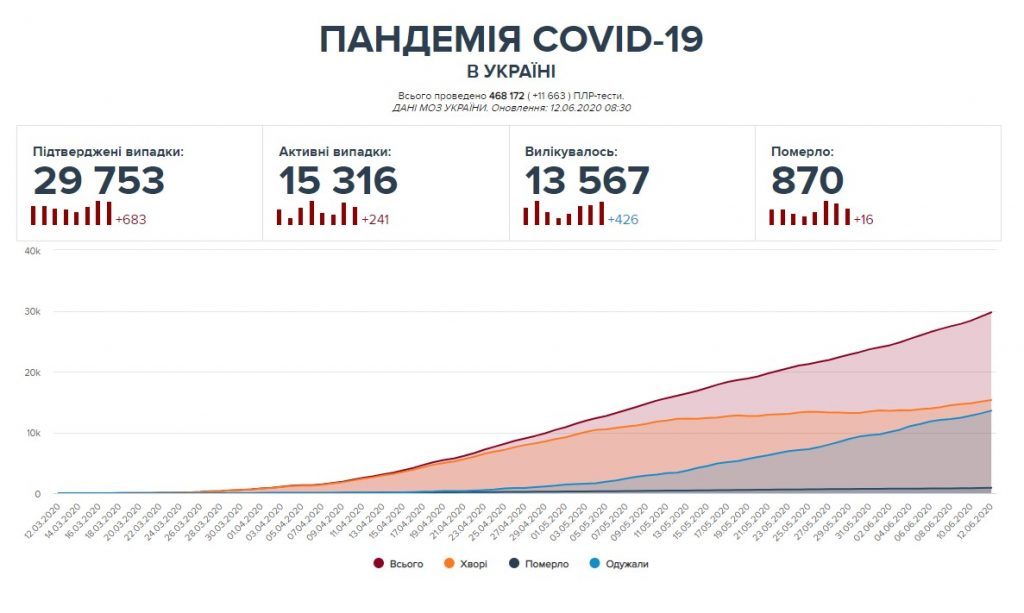 Ukraynada son 24 saat ərzində koronavirus 683 insanda təsdiq olundu, virusa yoluxan 16 insan vəfat etdi