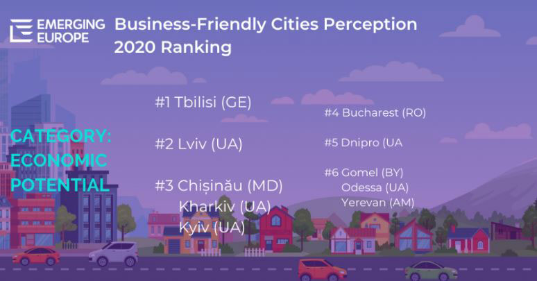 Emerging Europe – Tbilisi tops in the rating with economic potential in Europe